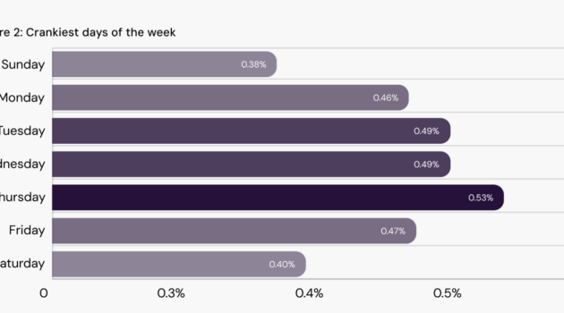'Cranky Index' Reveals EHR Alert Frustration Peaks Midweek, Highest Among Admin Staff