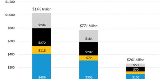 Healthcare Providers Face Over $770B Revenue Loss Under House Bill, Potentially Exceeding $1 Trillion with ACA Credit Expiration, Report Warns