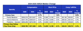 AMGA 2025 Survey: Physician Compensation Rises Significantly Amidst Stable Productivity