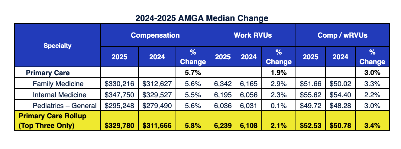 AMGA 2025 Survey: Physician Compensation Rises Significantly Amidst Stable Productivity