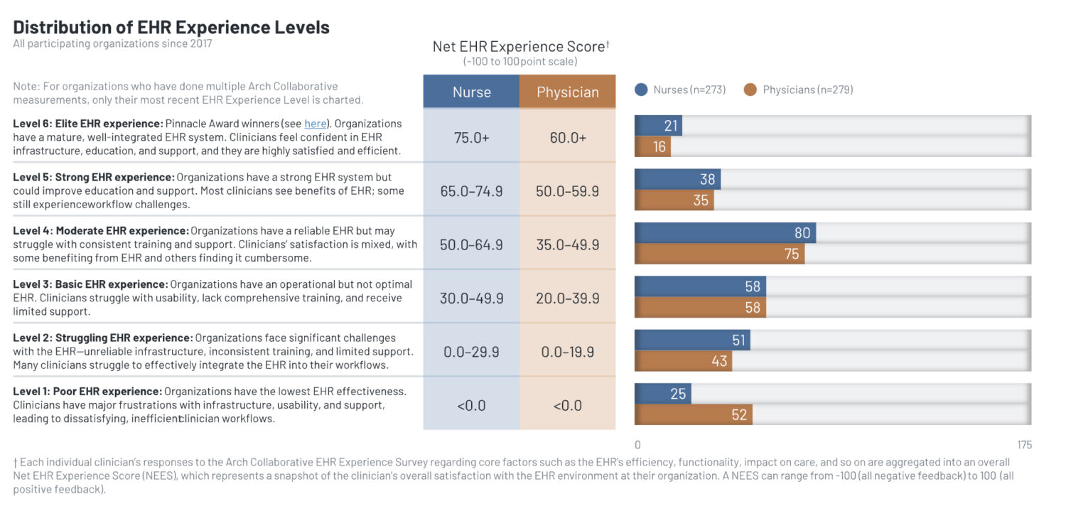 KLAS Report: Most Clinicians "Stuck in the Middle" with EHR Experience