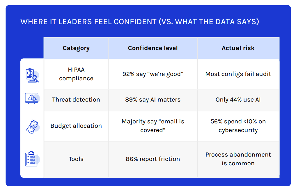 Healthcare IT Dangerously Overconfident in Email Security, New Report Finds