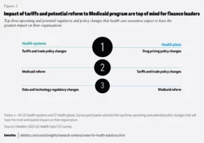 Healthcare CFOs Cautious: New Deloitte Survey Reveals Top Concerns for 2025