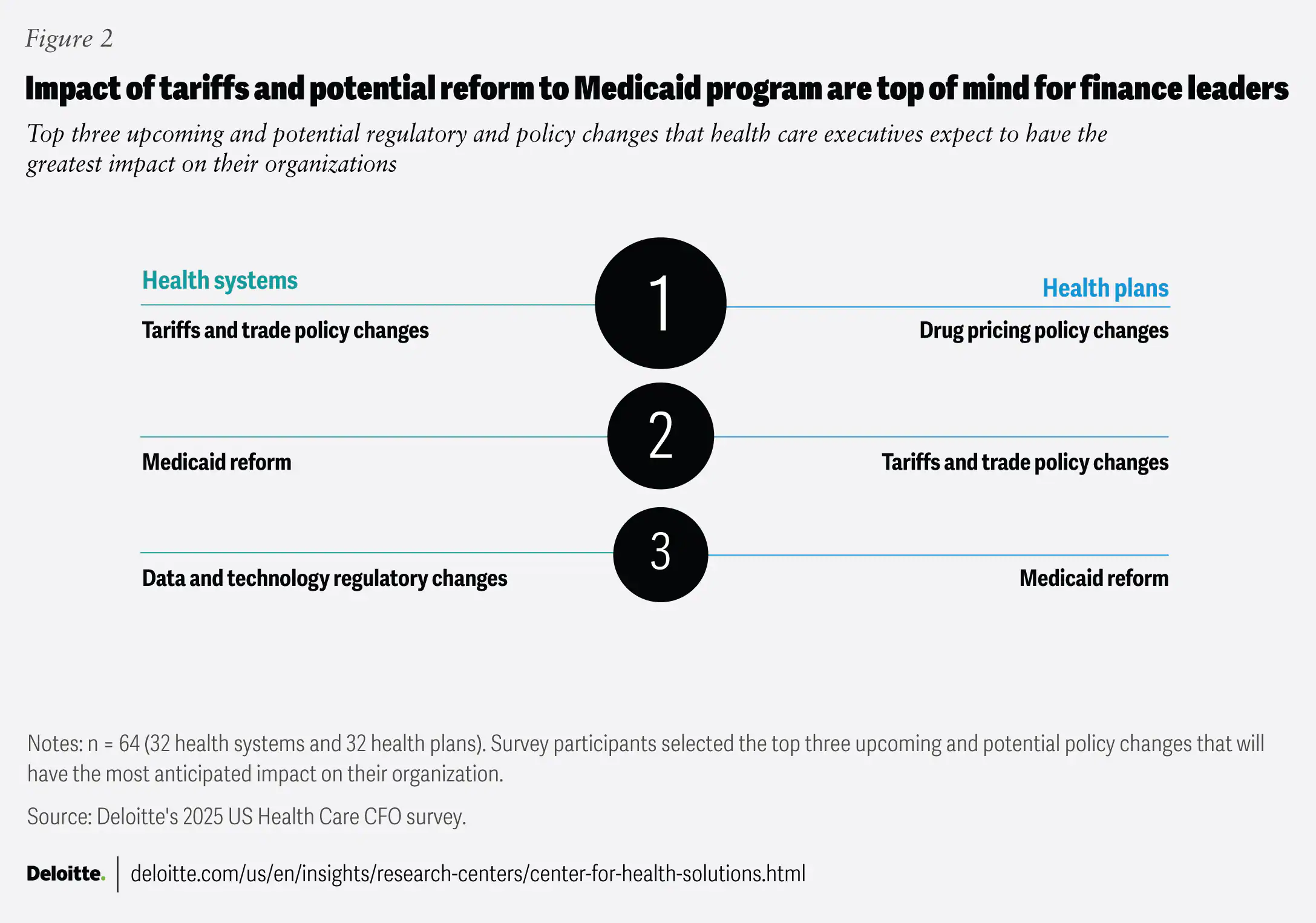 Healthcare CFOs Cautious: New Deloitte Survey Reveals Top Concerns for 2025
