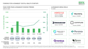 AI Dominates Digital Health Investment in First Half of 2025