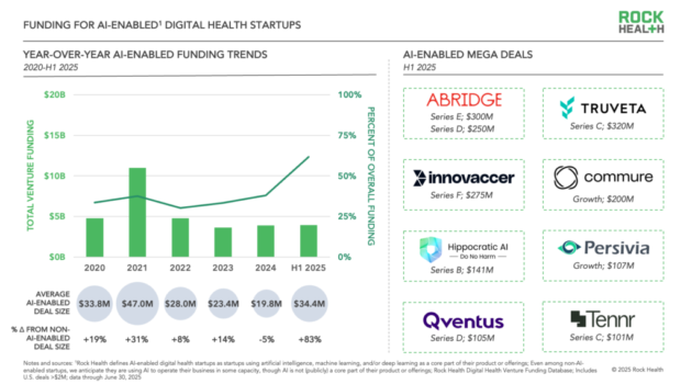 AI Dominates Digital Health Investment in First Half of 2025