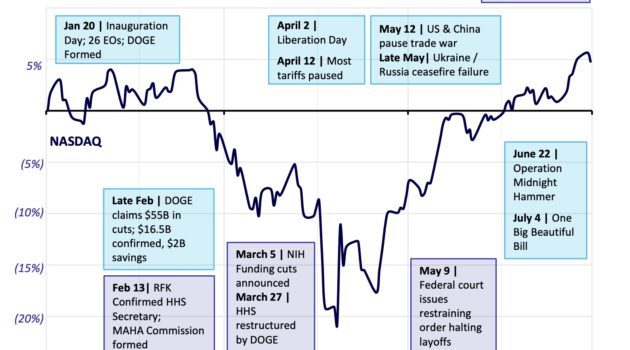 Health IT Sector Navigates Policy Turbulence with Resilient M&A
