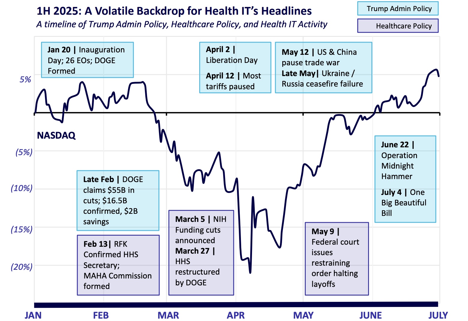Health IT Sector Navigates Policy Turbulence with Resilient M&A