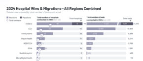 Global EHR Market in 2024: Record Contracts, Fewer Impacted Hospitals, and Regional Shifts