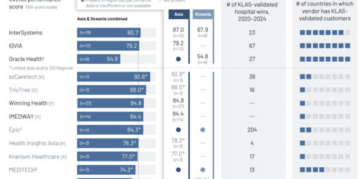 KLAS Report: State of EHR Adoption in Asia & Oceania in 2025