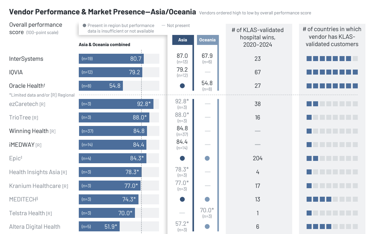 KLAS Report: State of EHR Adoption in Asia & Oceania in 2025 