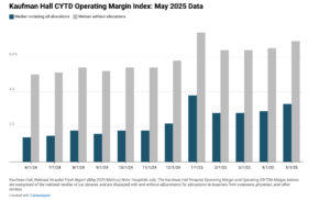 Hospital M&A Activity Rises in Q2 2025, While Financial Performance Remains Stable Despite Challenges