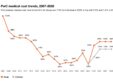 PwC Report: US Medical Cost Trend to Remain Elevated at 8.5% in 2026