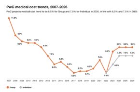 PwC Report: US Medical Cost Trend to Remain Elevated at 8.5% in 2026