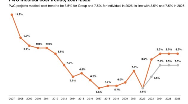 PwC Report: US Medical Cost Trend to Remain Elevated at 8.5% in 2026