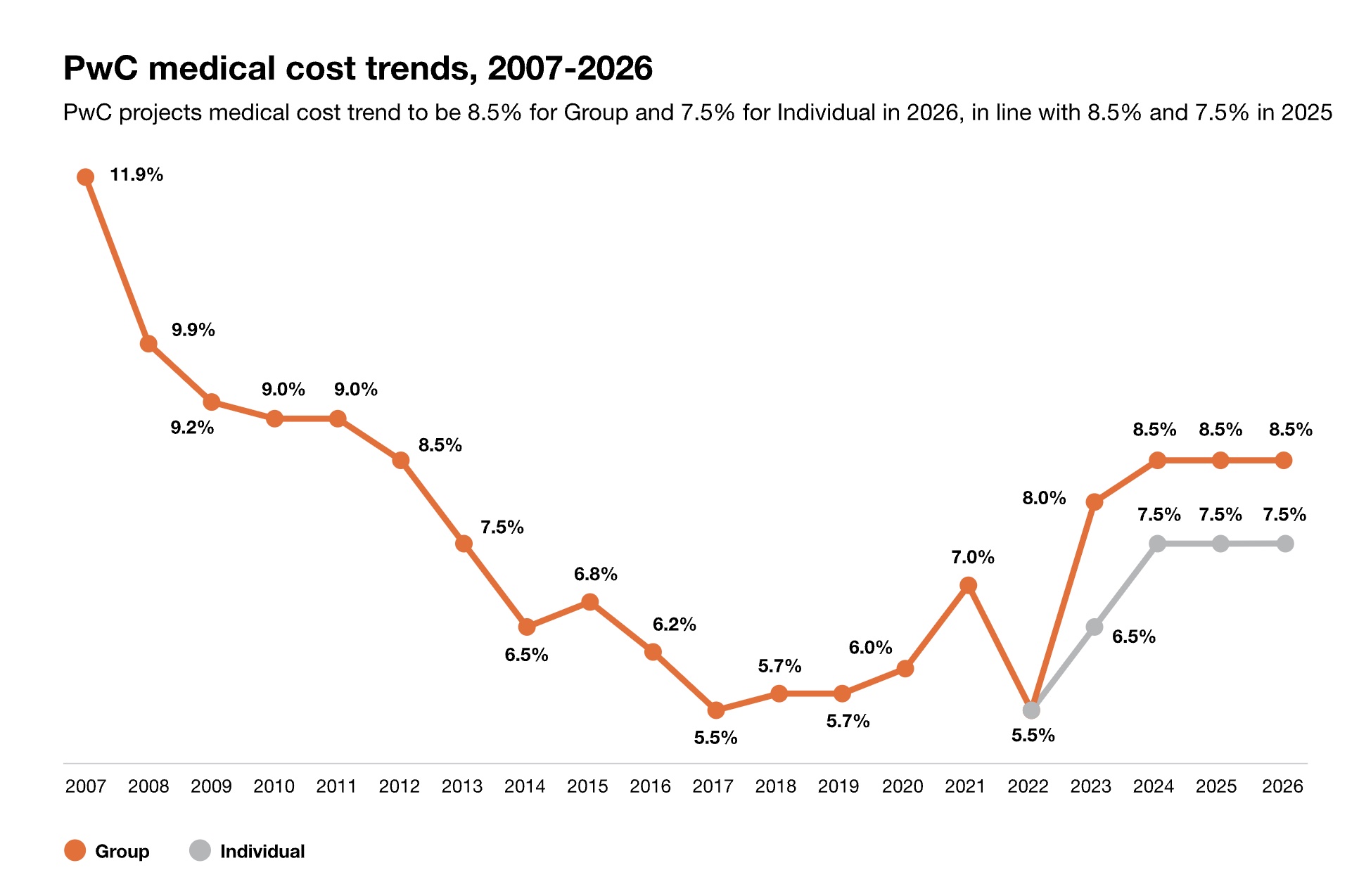 PwC Report: US Medical Cost Trend to Remain Elevated at 8.5% in 2026