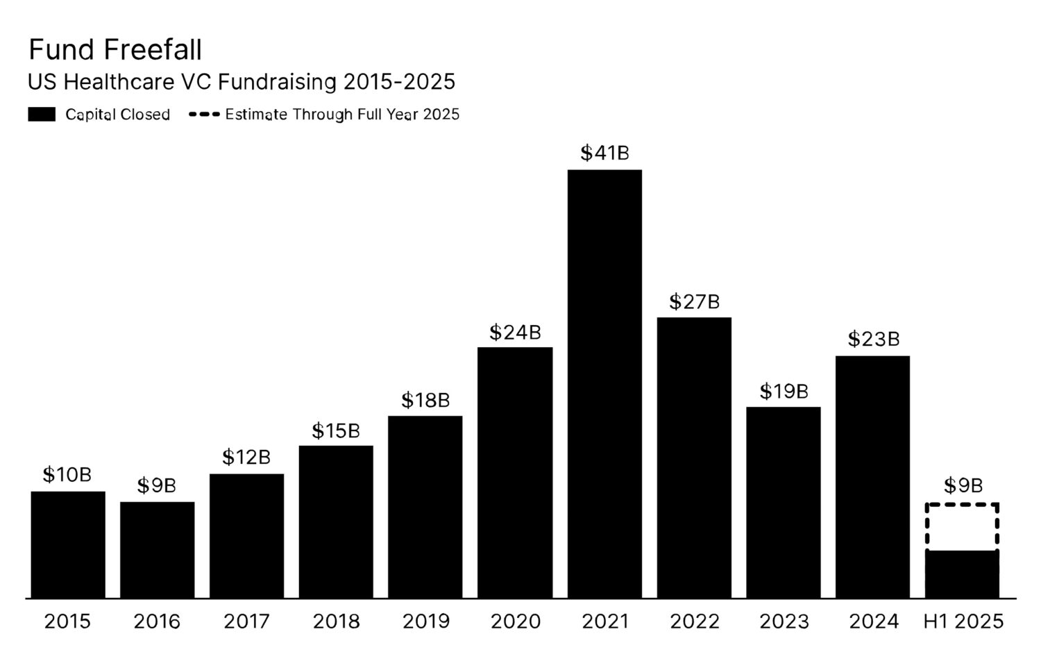 Digital Health Faces Q2'25 Pullback: Funding Falls to 5-Year Low, But AI Dominates and $1B+ IPOs Emerge