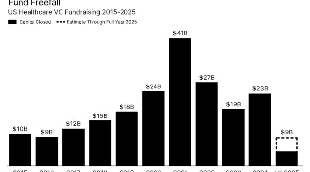 Digital Health Faces Q2'25 Pullback: Funding Falls to 5-Year Low, But AI Dominates and $1B+ IPOs Emerge