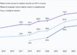 Patient Access to Online Health Records Soars in 2024, Driven by Cures Act and Provider Encouragement