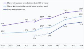 Patient Access to Online Health Records Soars in 2024, Driven by Cures Act and Provider Encouragement