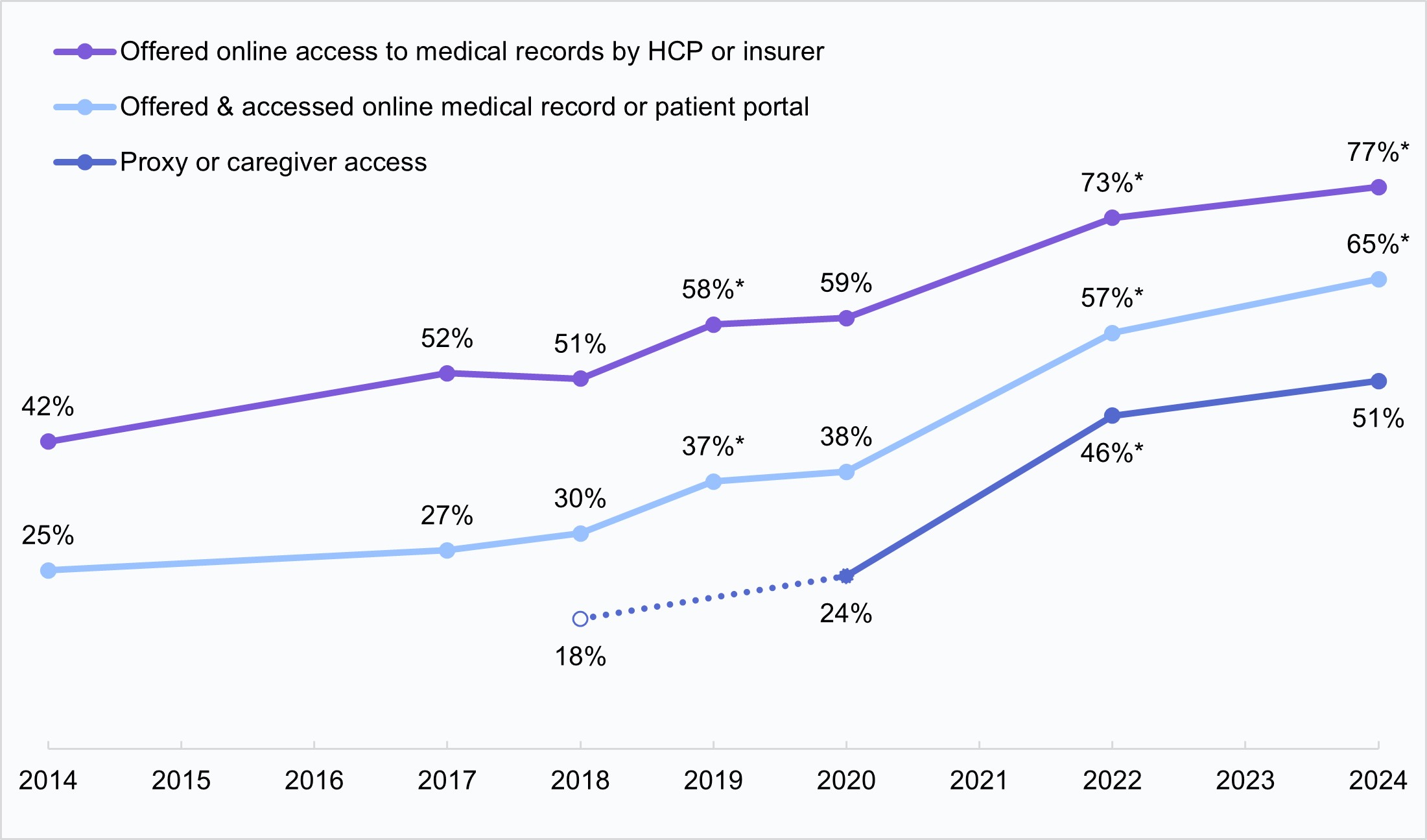 Patient Access to Online Health Records Soars in 2024, Driven by Cures Act and Provider Encouragement