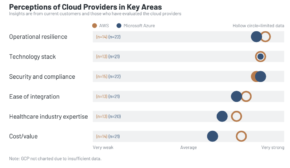Healthcare Accelerates Cloud Adoption Amidst Infrastructure and Talent Challenges