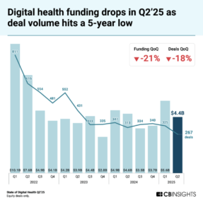 Digital Health Faces Q2'25 Pullback: Funding Falls to 5-Year Low