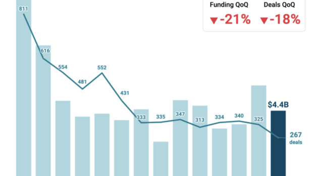 Digital Health Faces Q2'25 Pullback: Funding Falls to 5-Year Low