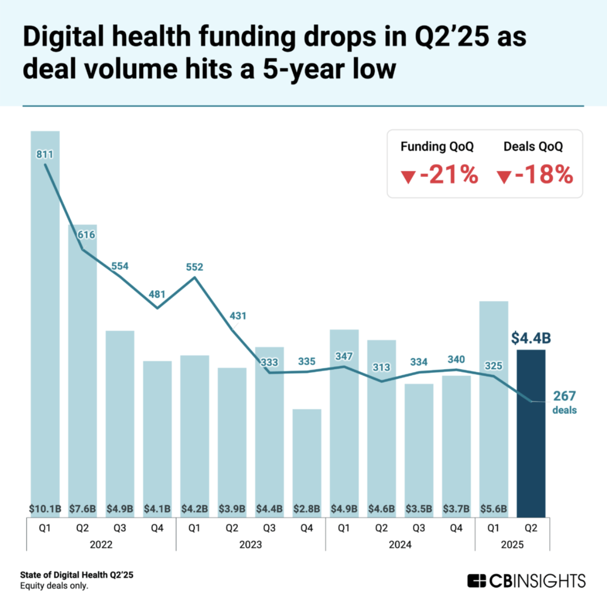 Funding Falls to 5-Year Low Funding Falls to 5-Year Low