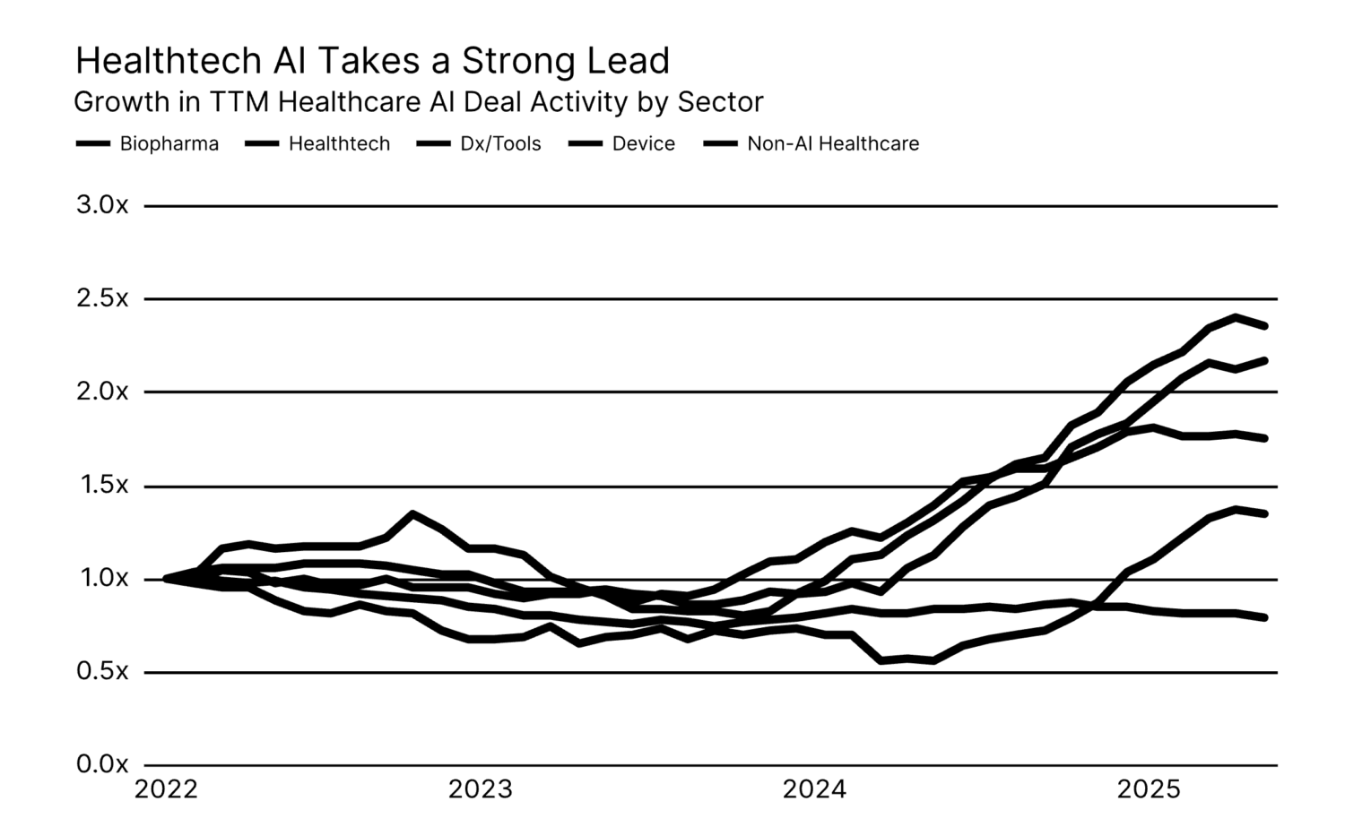 Digital Health Faces Q2'25 Pullback: Funding Falls to 5-Year Low, But AI Dominates and $1B+ IPOs Emerge