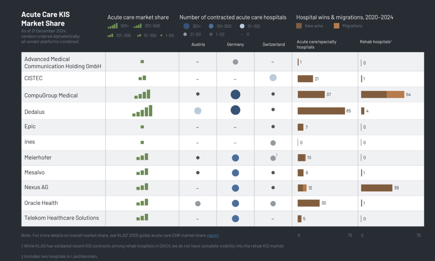 KLAS Releases First-Ever Report on EHR Market in Germany, Switzerland and Austria