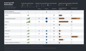 KLAS Releases First-Ever Report on EHR Market in Germany, Switzerland and Austria