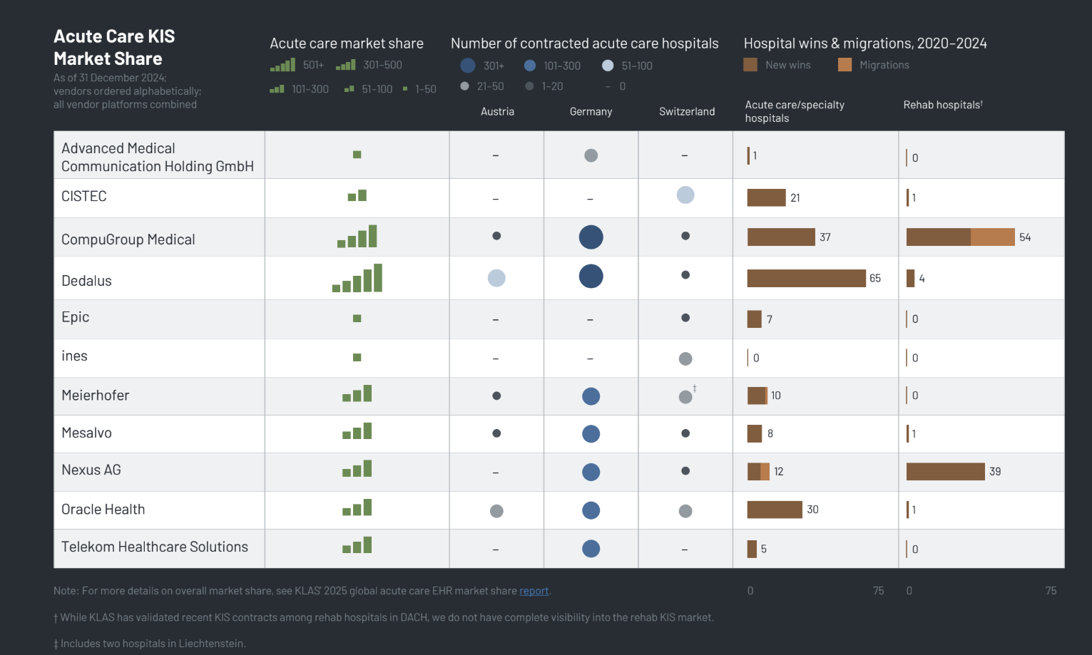 KLAS Releases First-Ever Report on EHR Market in Germany, Switzerland and Austria