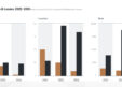 KLAS Report: Oracle Health Faces Customer Losses and Declining Satisfaction