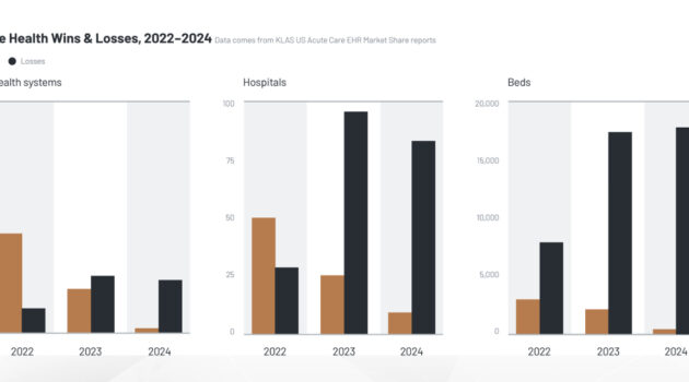 KLAS Report: Oracle Health Faces Customer Losses and Declining Satisfaction