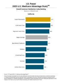 J.D. Power Study: Medicare Advantage Member Satisfaction Declines Amid Policy Changes