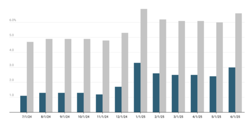 Doctors Are Working More Than Ever, But Reimbursement Isn't Keeping Up, Report Finds