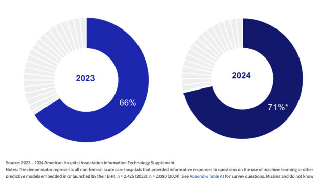 71% of Hospitals Now Use Predictive AI, But a Digital Divide Remains