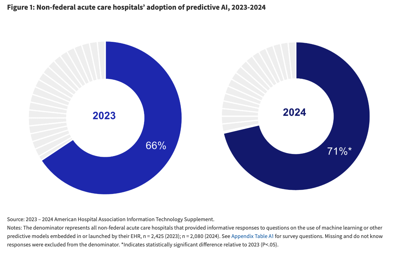 71% of Hospitals Now Use Predictive AI, But a Digital Divide Remains
