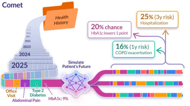 Epic Launches Comet: A New AI Platform to Predict Patient Health Journeys