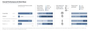 KLAS Report: Ensemble and Guidehouse Lead in Revenue Cycle Outsourcing