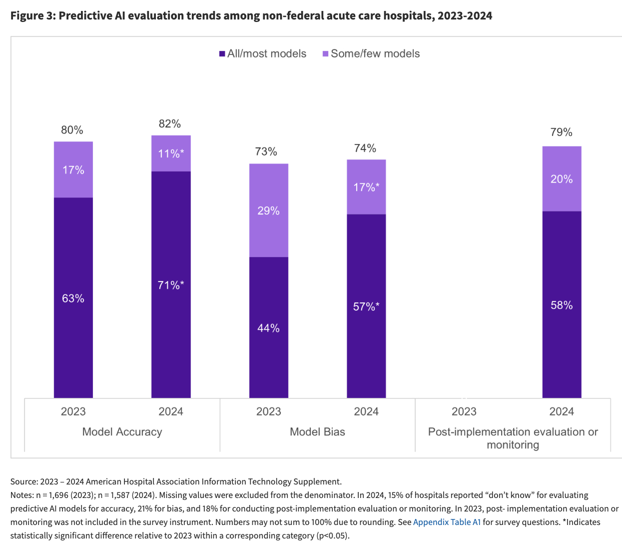 71% of Hospitals Now Use Predictive AI, But a Digital Divide Remains
