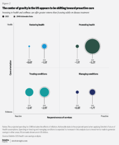 Deloitte Report: Proactive Care Could Save Medicare $500B and the U.S. $2.2T Annually