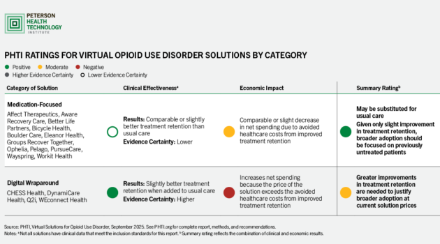 PHTI Report: Virtual OUD Solutions are Effective, But Don't Substantially Reduce Costs