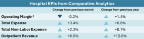 A new Strata Decision Technology report on the financial performance of U.S. hospitals and physician groups, drawn from monthly data from over 1,600 hospitals and 135,000 physicians, reveals that health system operating margins dipped to 0.9% in July 2025. While health systems continue to benefit from steady revenue growth, they face persistent pressures from rising expenses. - The report finds median year-to-date (YTD) health system operating margin was 0.9% in July, down from 1.2% in June, though it remained consistent with levels since January. For U.S. hospitals, the median change in operating margin rose 1.4 percentage points year-over-year (YOY) but slipped 0.2 percentage points month-over-month. Non-Labor Costs Drive Expense Growth The nation's hospitals continue to experience significant expense growth compared to 2024, with non-labor expenses rising faster than labor expenses. Total non-labor expenses increased by 8.7% from July 2024 to July 2025, while labor expenses rose by 5.3% over the same period. Overall, total expenses grew by 6.8% YOY. Supply and drug costs drove the largest increases, climbing by 10.6% and 9.5% respectively, compared to July 2024. This trend is expected to continue as the industry feels the impacts of federal tariffs. Non-labor expenses grew YOY across all regions, with hospitals in the South reporting the largest increase at 9.5%. Outpatient Revenue Leads Growth Hospitals reported continued strength in gross revenues, marking the 27th consecutive month of YOY growth. Outpatient revenue posted the largest YOY gain, rising by 12.0% from July 2024 to July 2025. Inpatient revenue increased by 7.2%, while gross operating revenue grew by 10.6% over the same period. Patient demand was mixed but trended upward overall. Outpatient visits posted the strongest gains, rising by 6.6% compared to July 2024, as patient care continues to shift to more convenient and lower-cost outpatient settings. For example, outpatient upper gastrointestinal endoscopy saw a 21.2% YOY increase, and routine outpatient diagnostic echocardiograms were up by 20.9%. Physician Practices Face Mounting Expenses Physician practices also faced mounting expenses, with per-physician expenses rising for practices across all regions. The median per-physician expense reached a national median of $1.1 million annualized in July, up 6.9% from 2024 and 16.6% compared to 2023. Meanwhile, revenues rose as well, with the median net patient service revenue (NPSR) per physician FTE increasing by 4.7% over 2024. Physician productivity also improved, while support staffing levels declined. For more information about the repot, visit here.