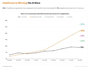 Healthcare AI Adoption is 2.2X Faster Than the Broader Economy