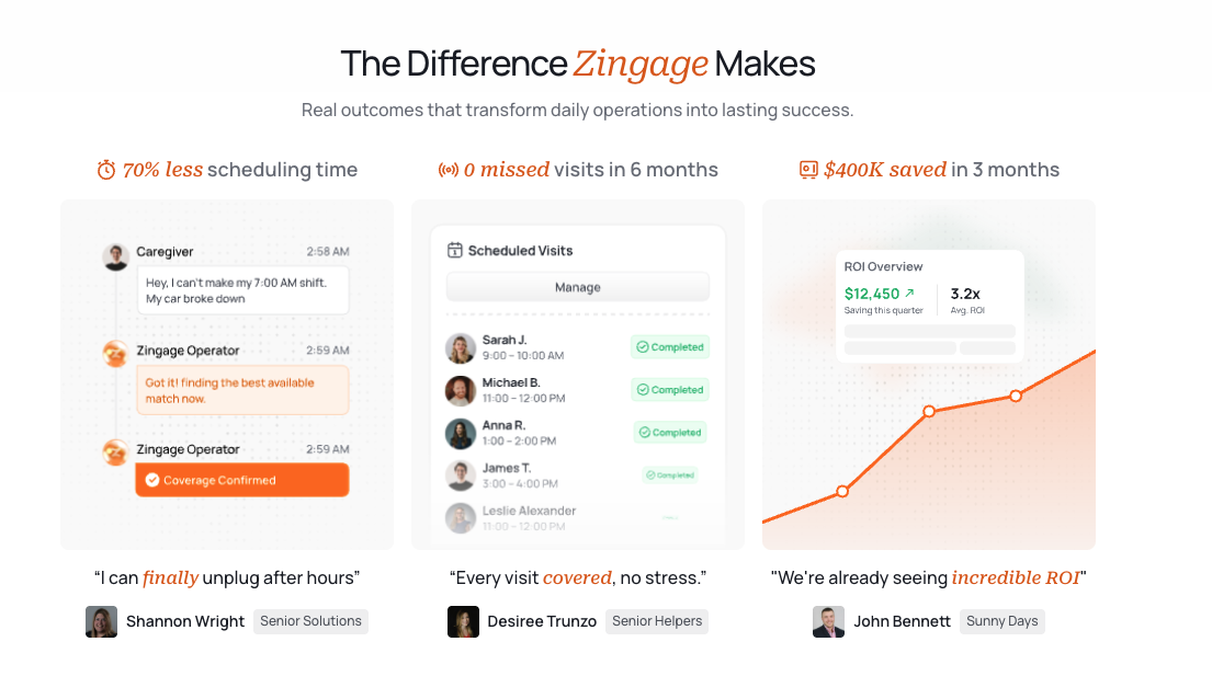Zingage Secures .5M to Scale AI Platform Automating Home Care Logistics –