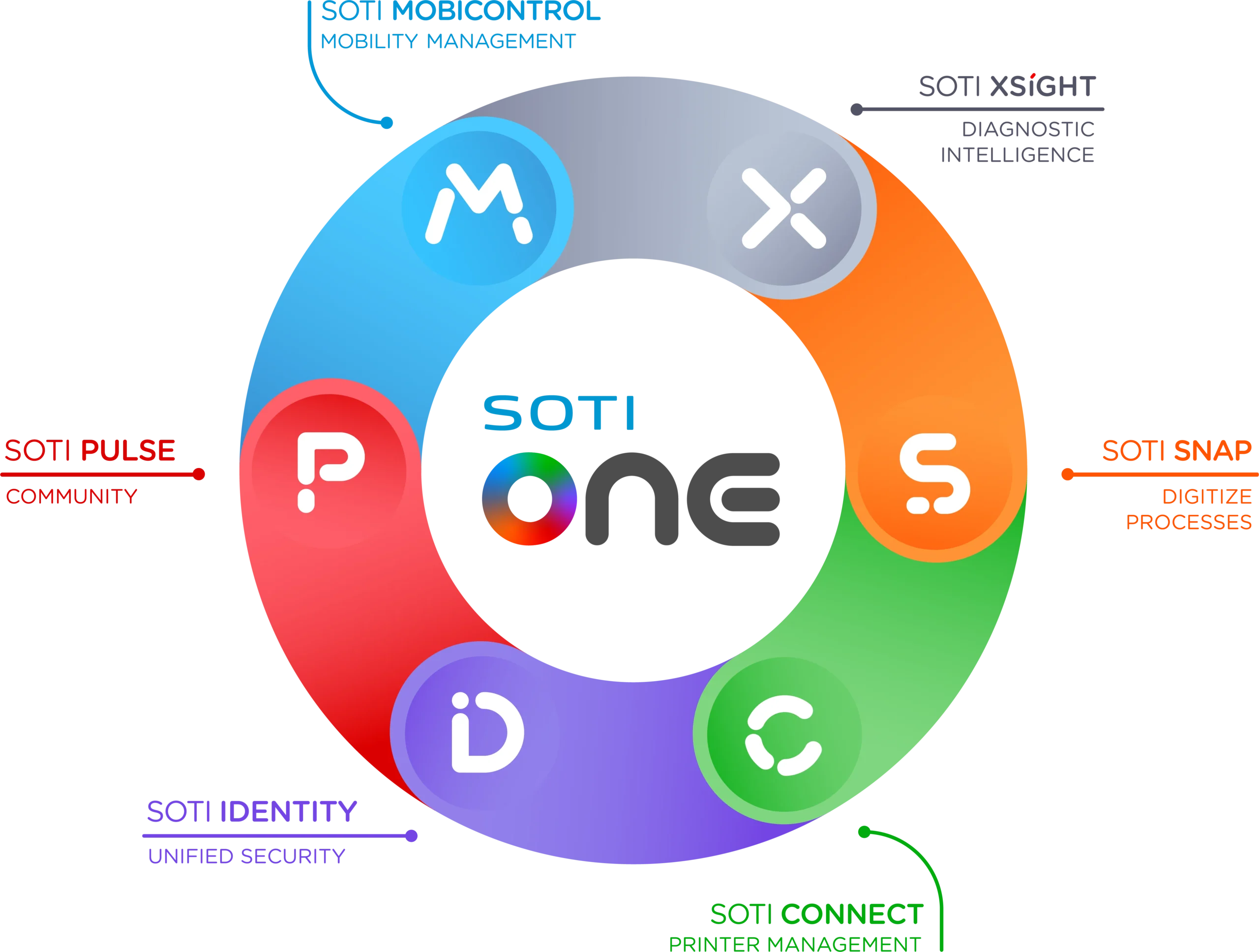 SOTI Unveils AI-Powered Assistant Stella to Simplify Healthcare Mobility