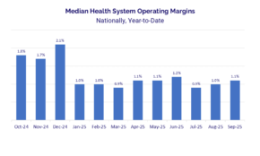 Hospital Margins Remain Thin at 1.1%: Expense Pressure Outpaces Revenue Growth