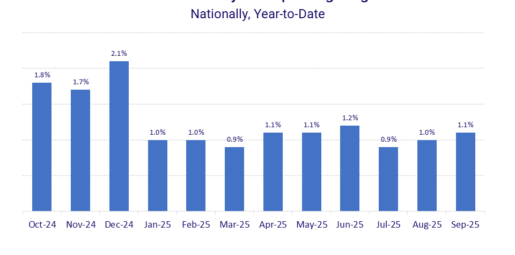 Hospital Margins Remain Thin at 1.1%: Expense Pressure Outpaces Revenue Growth